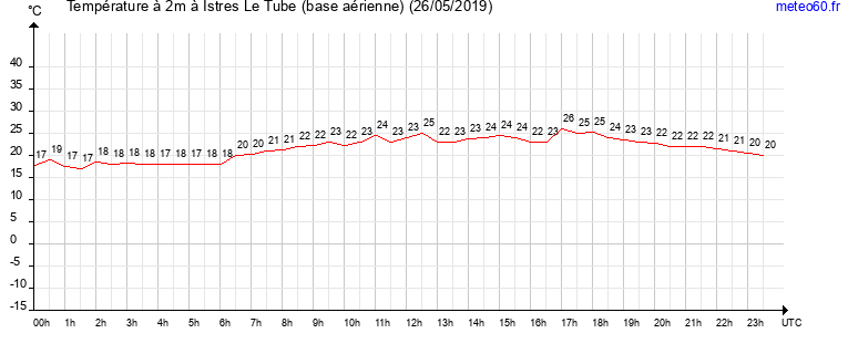 evolution des temperatures