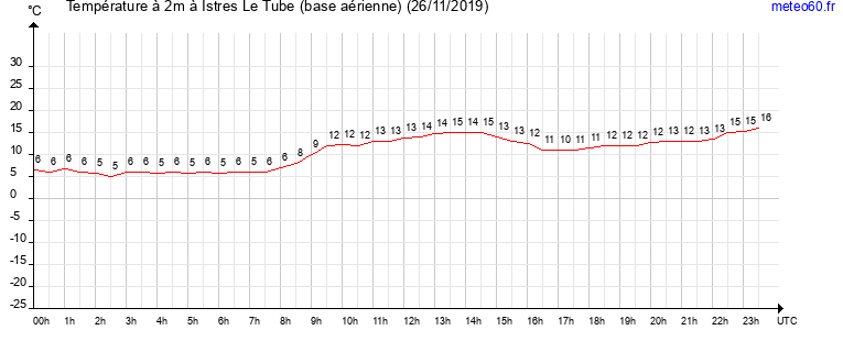 evolution des temperatures