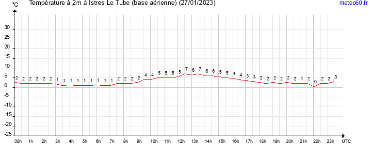 evolution des temperatures