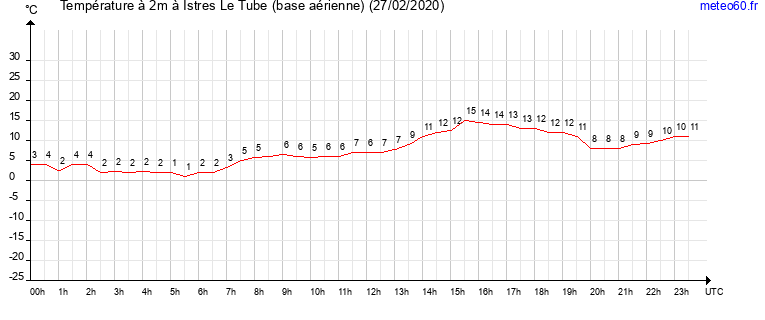 evolution des temperatures