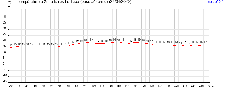 evolution des temperatures