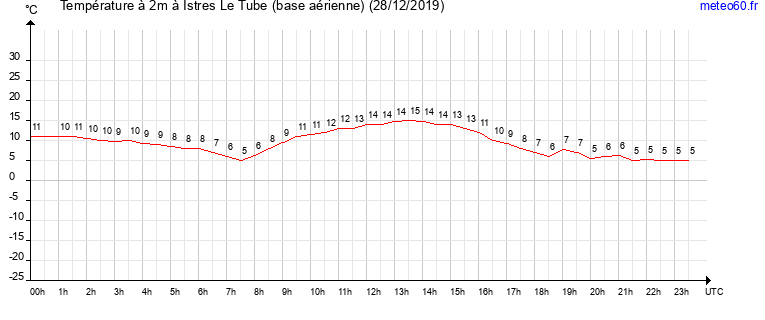 evolution des temperatures