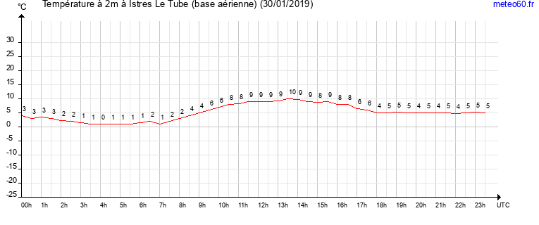 evolution des temperatures