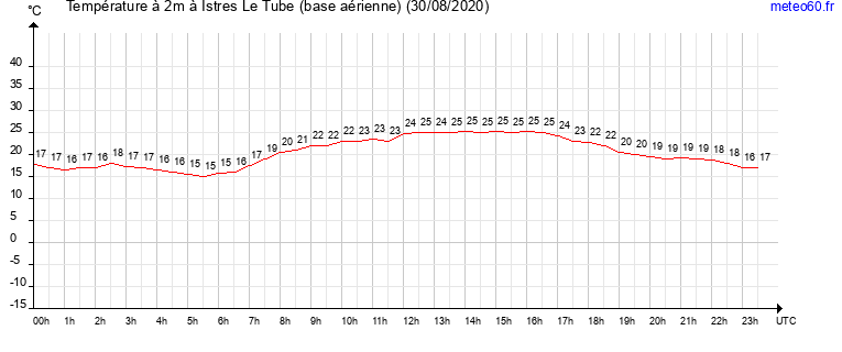 evolution des temperatures