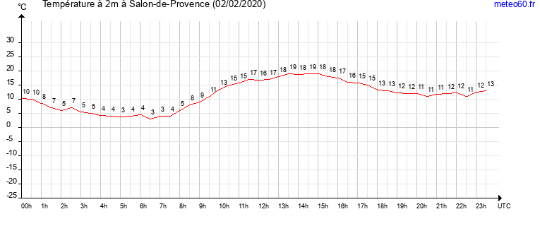 evolution des temperatures