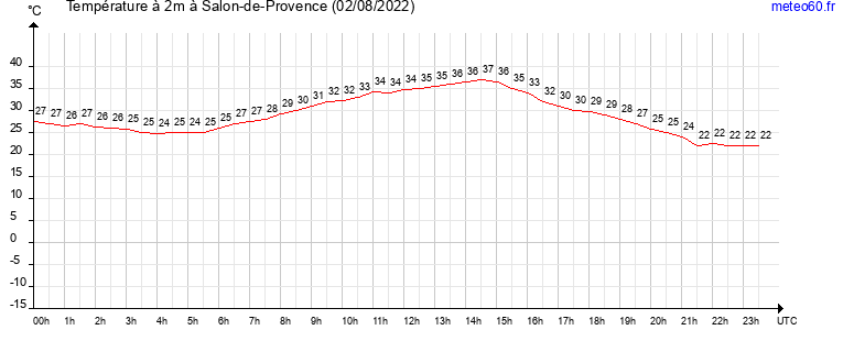 evolution des temperatures