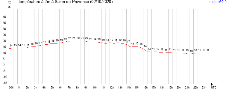 evolution des temperatures