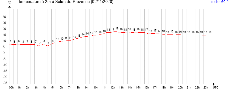 evolution des temperatures