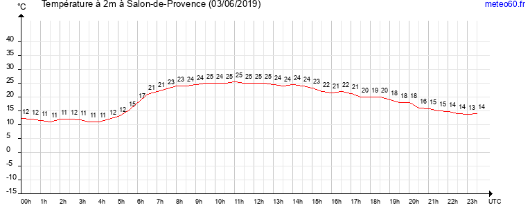 evolution des temperatures