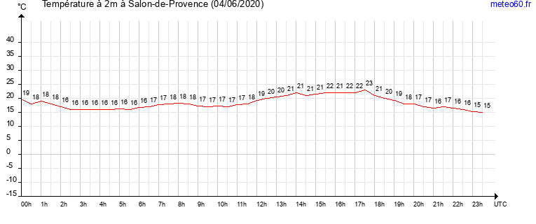 evolution des temperatures