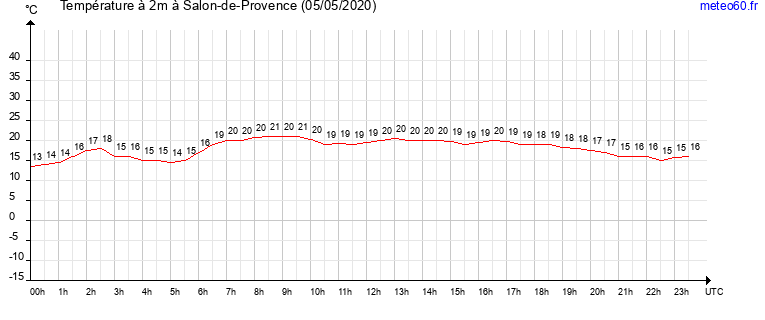 evolution des temperatures