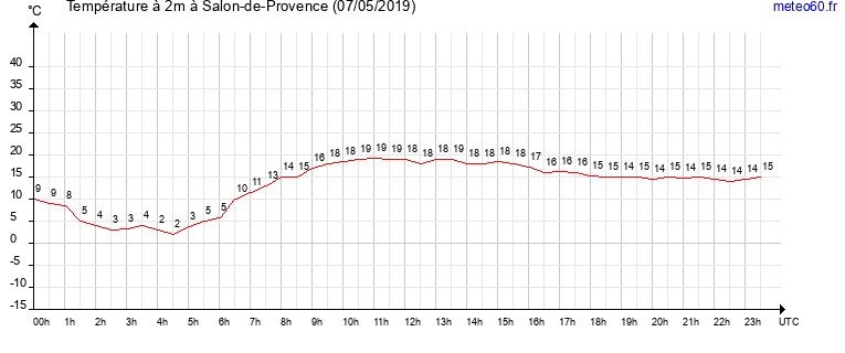 evolution des temperatures