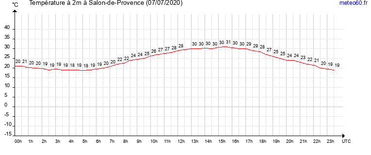 evolution des temperatures