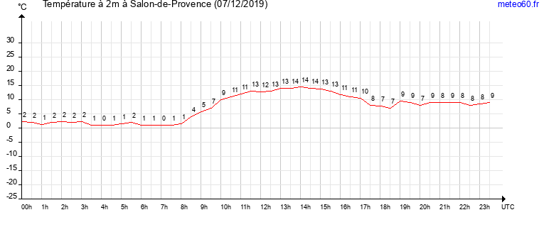 evolution des temperatures