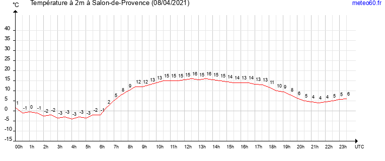 evolution des temperatures