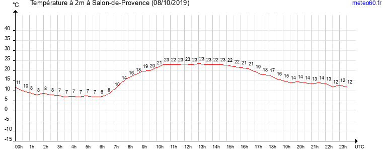 evolution des temperatures