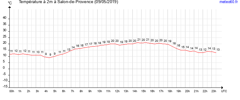 evolution des temperatures