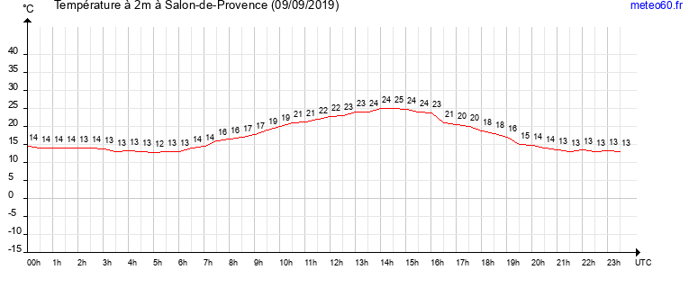 evolution des temperatures