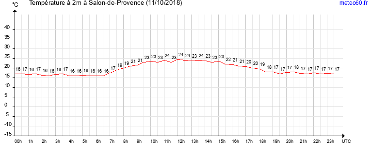 evolution des temperatures