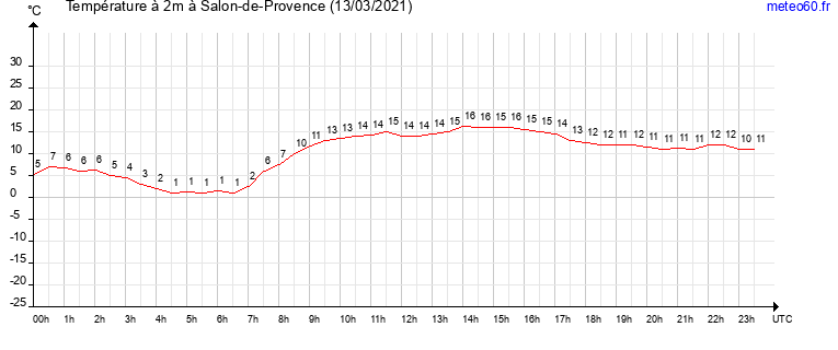 evolution des temperatures