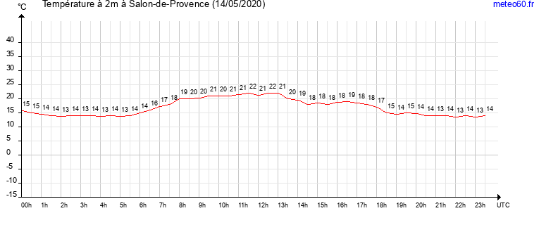 evolution des temperatures