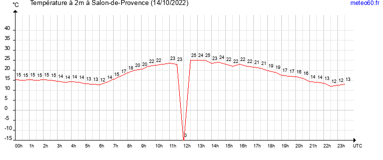 evolution des temperatures