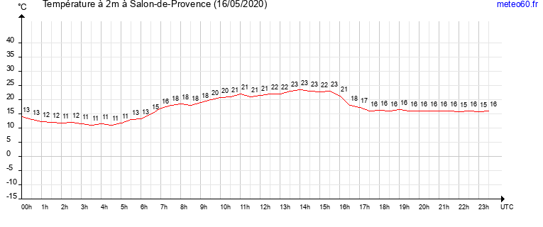 evolution des temperatures