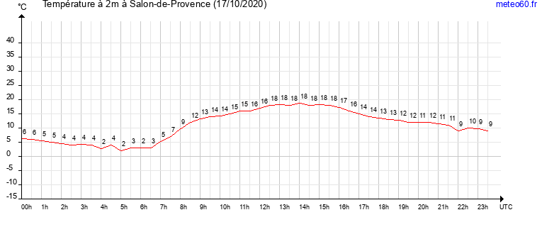 evolution des temperatures