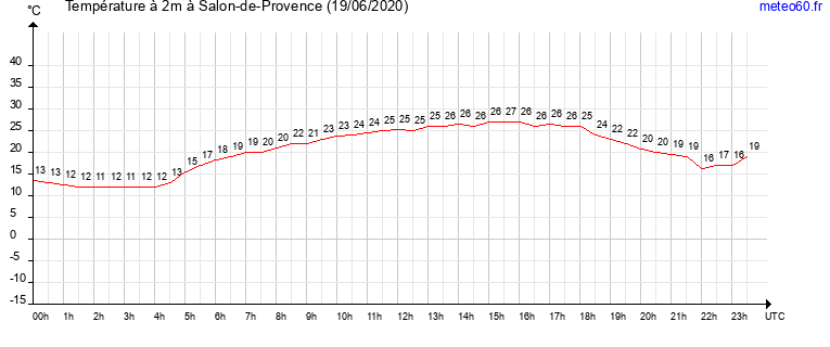 evolution des temperatures