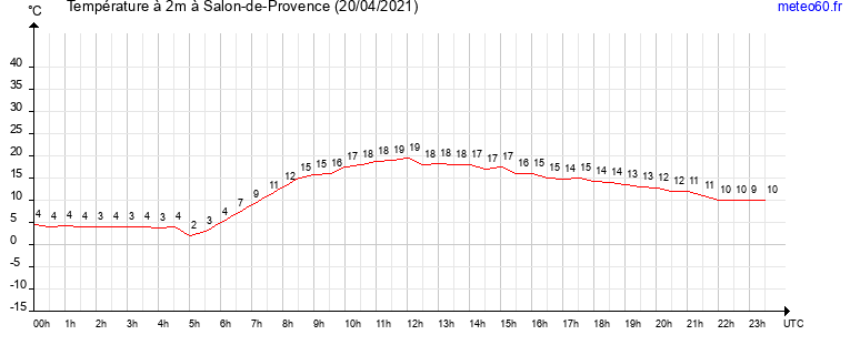 evolution des temperatures