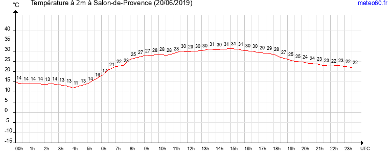 evolution des temperatures