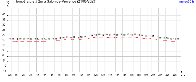 evolution des temperatures