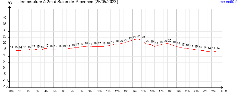 evolution des temperatures