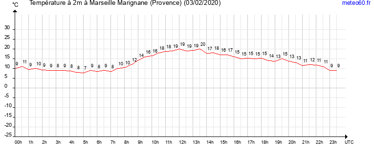 evolution des temperatures