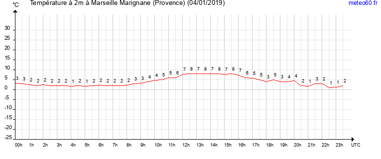 evolution des temperatures