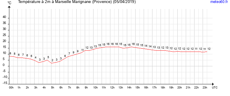 evolution des temperatures