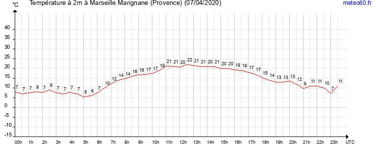 evolution des temperatures