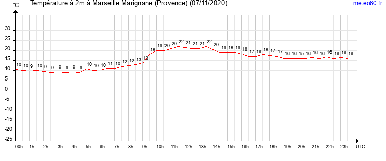 evolution des temperatures