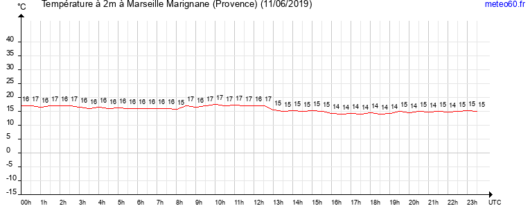 evolution des temperatures