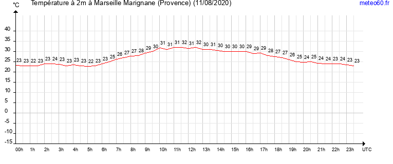 evolution des temperatures