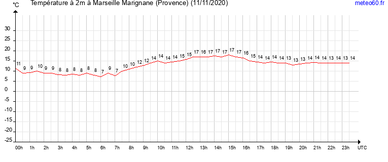 evolution des temperatures