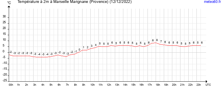 evolution des temperatures