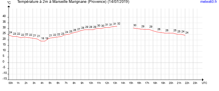 evolution des temperatures