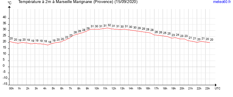 evolution des temperatures