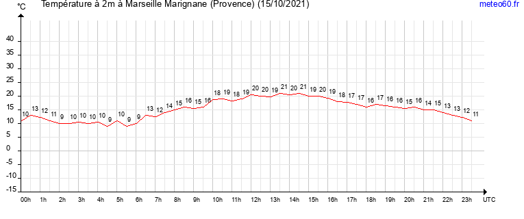 evolution des temperatures