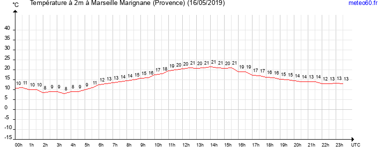 evolution des temperatures