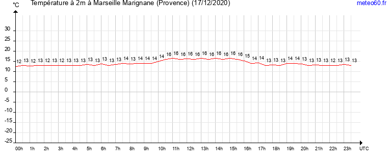 evolution des temperatures