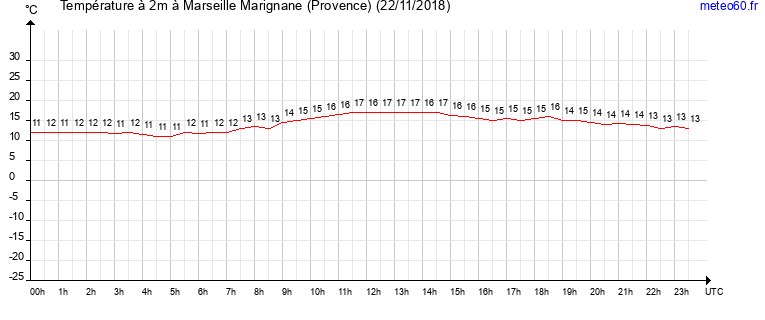 evolution des temperatures