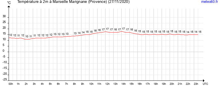 evolution des temperatures