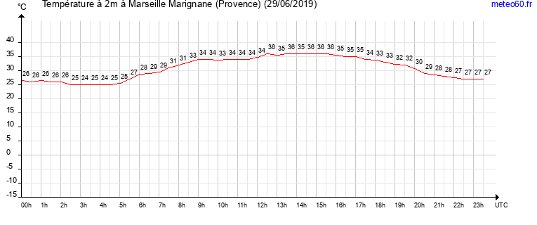 evolution des temperatures